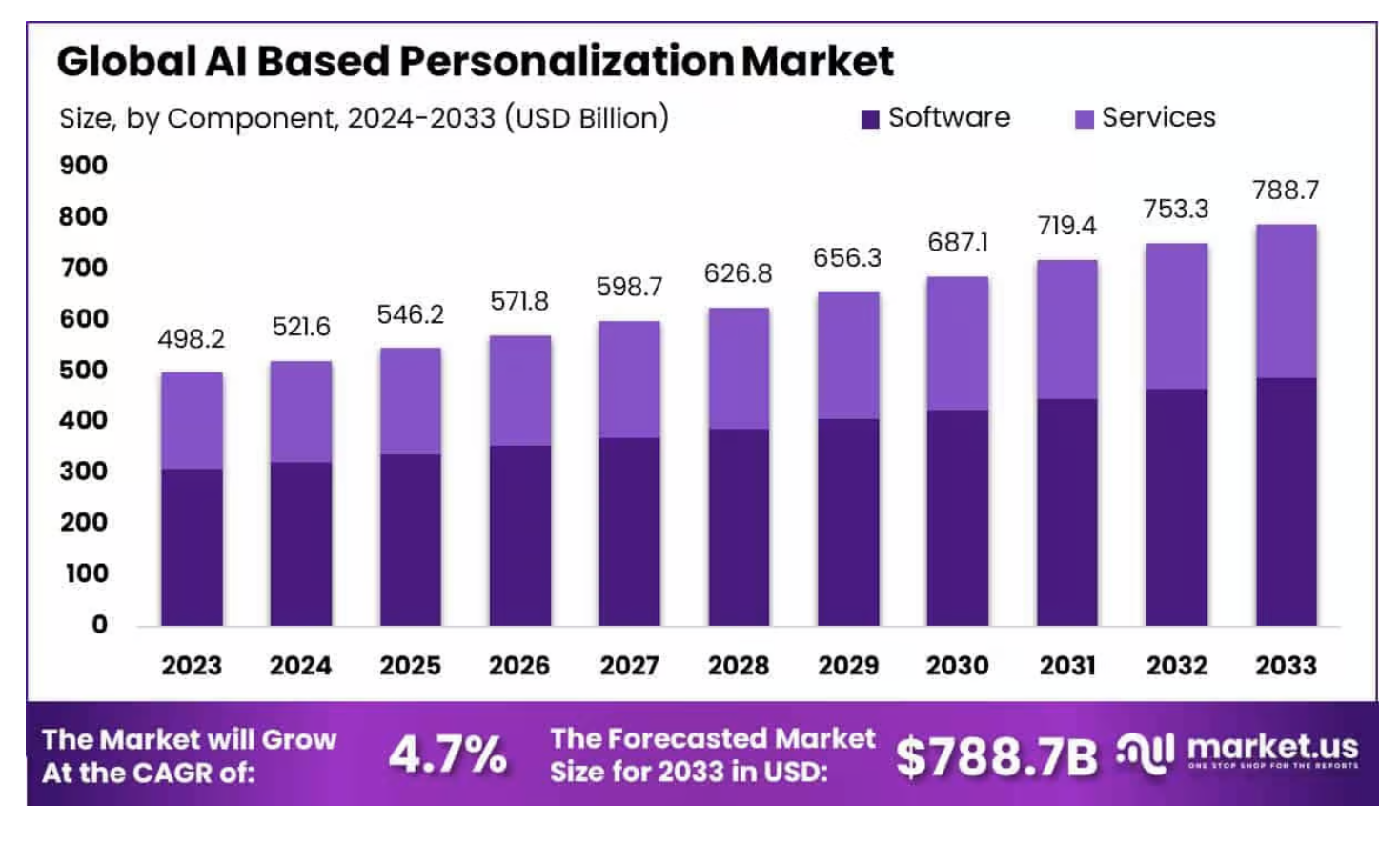 Global AI Based Personalization