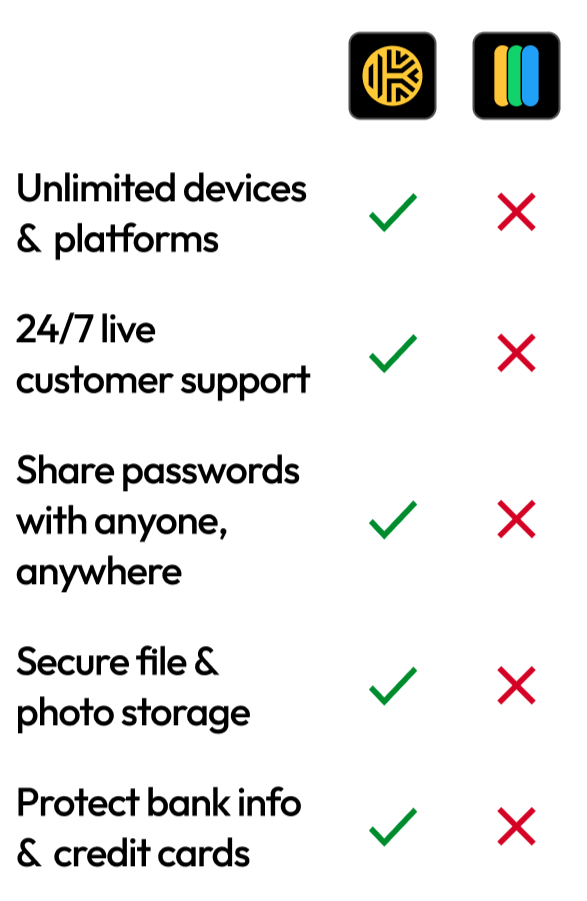 Tabella di confronto tra le funzionalità di Keeper Password Manager e l'app Password di Apple