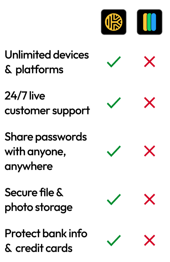 Table comparing the features of Keeper Password Manager to Apple's Passwords app