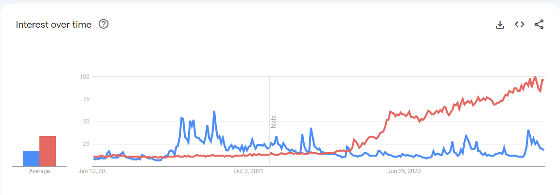 Revealed: AI Surpasses Bitcoin with 475% more searches - Is AI the new Crypto? 