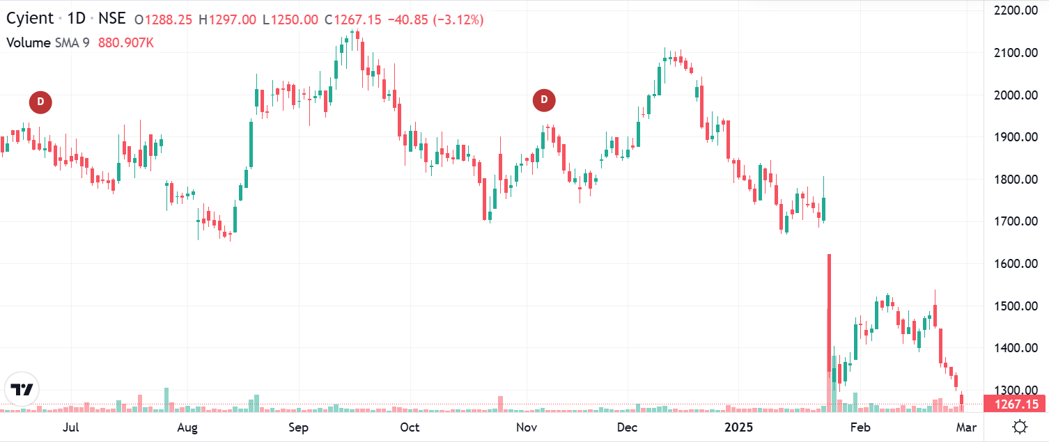 Technical analysis of CYIENT