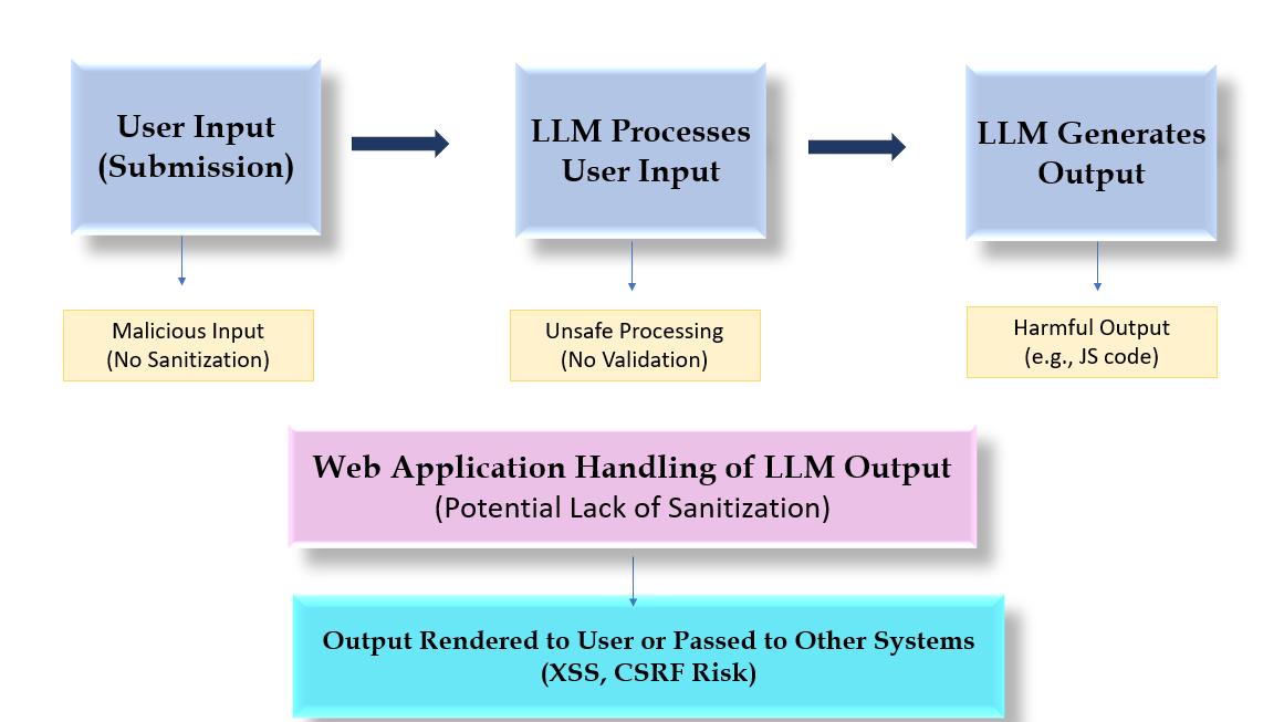 Understanding Web-Based LLM Attacks