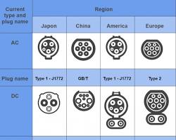 Hình ảnh về Type 1 and Type 2 EV charging connectors