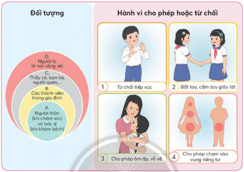 CHỦ ĐỀ 6: PHÒNG TRÁNH BỊ XÂM HẠITUẦN 23SINH HOẠT DƯỚI CỜNghe nói chuyện về phòng tránh bị xâm hại tình dụcCâu 1: Tham gia buổi nói chuyện cùng chuyên gia về chủ đề “Phòng tránh bị xâm hại tình dục”.Đáp án chuẩn:Học sinh tham gia buổi nói chuyện cùng chuyên gia về chủ đề “Phòng tránh bị xâm hại tình dục” Câu 2: Chia sẻ cảm nghĩ của em khi tham gia buổi nói chuyện cùng chuyên gia.Đáp án chuẩn:Những buổi nói chuyện như này rất thiết thực và bổ ích, giúp em có thêm kiến thức về xâm hại tình dục và những biện pháp để tránh.HOẠT ĐỘNG GIÁO DỤC THEO CHỦ ĐỀNguy cơ và cách phòng tránh bị xâm hịa tình dục.Hoạt động 1. Tìm hiểu về các loại xâm hạiCâu 1: Nhận diện nguy cơ bị xâm hại tình dục qua những tranh sau. Đáp án chuẩn:Tranh 1: Buông lời gạ gẫm nhằm đụng chạm cơ thể bé gái.Tranh 2: Dụ dỗ bé trai vào nơi kín đáo Tranh 3: Buông lời dụ dỗTranh 4: Buông lời dụ dỗCâu 2: Chia sẻ những nguy cơ và hành vi xâm hại tình dục mà em biết. Đáp án chuẩn:- Những nguy cơ và hành vi xâm hại tình dục:Sờ mó bộ phận sinh dục của trẻKể cho trẻ nghe về tình dục, cho xem phim, truyện khiêu dâm…Rủ rê khi trẻ ở một mìnhCâu 3: Thảo luận nhóm về các cách phòng tránh xâm hại tình dục.Đáp án chuẩn:- Một số cách phòng tránhHướng dẫn trẻ biết những “chỗ riêng tư” trên cơ thể.Biết từ chối Không bao giờ được đi vào chỗ kín, nơi vắng vẻ với người khác ngoài bố mẹBiết hô to khi cần sự giúp đỡ Hoạt động 2. Xác định đối tượng có nguy cơ gây xâm hại tình dục Câu 1: Chỉ ra sự phù hợp giữa hành vi và đối tượng trong tranh sau: Đáp án chuẩn:D-1C-2,3B-2,3A-2,3,4.Câu 2: Chia sẻ kết quả xác định đối tượng có nguy cơ gây xâm hại tình dục.Đáp án chuẩn:Đối tượng có nguy cơ xâm hại tình dục: người lạ ở nơi vắng vẻHoạt động 3. Thực hành phòng tránh bị xâm hại tình dụcCâu 1: Thảo luận và đưa ra cách phòng tránh bị xâm hại tình dục trong các tình huống sau.- Tình huống 1: Lan sang nhà hàng xóm chơi. Lúc này, trong nhà chỉ có chú Hải đang ngồi xem ti vi. Chú Hải đọc quyển sách có hình ảnh nhạy cảm và bảo Lan:  Cháu vào xem tranh này đi, hay lắm!