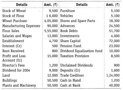 NCERT Solutions for Class 12 Accountancy Part II Chapter 3 Financial Statements of a Company Numerical Questions Q3