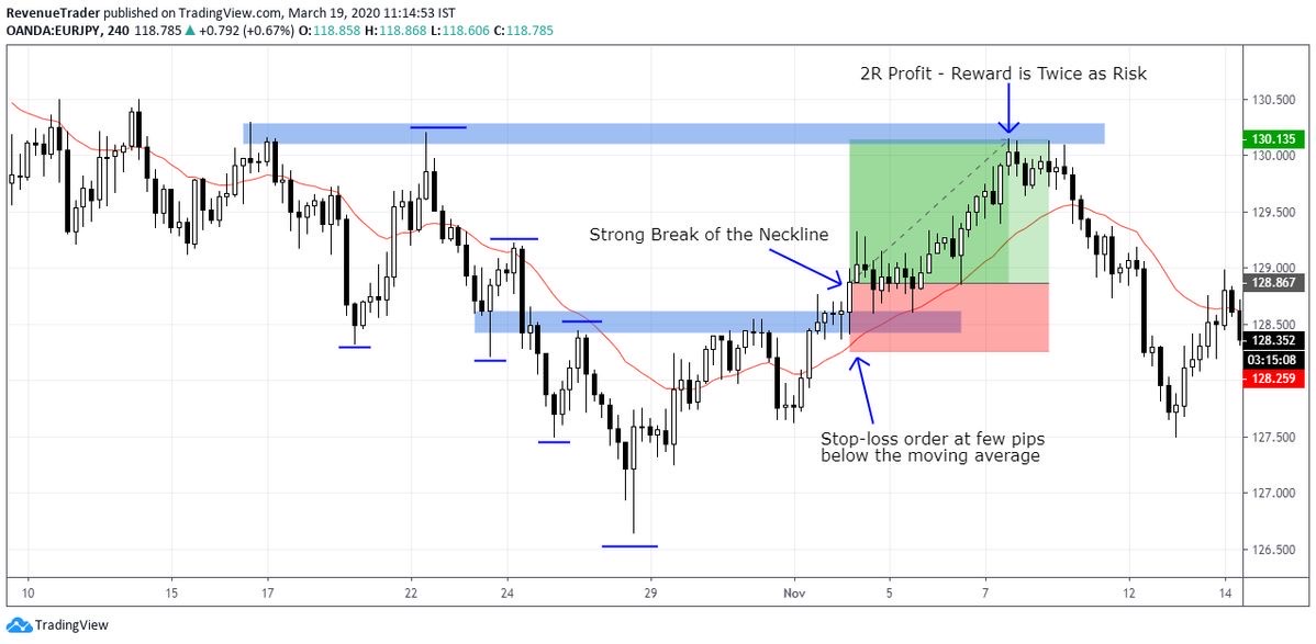 Digital image of the profit-reward point in the head and shoulders pattern