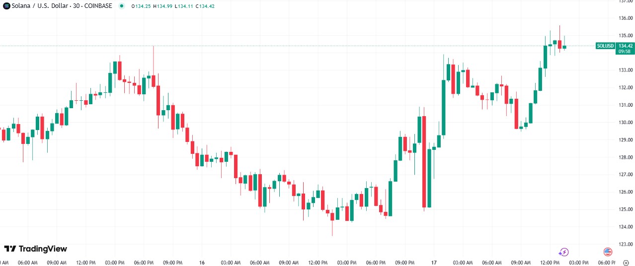Sol price chart