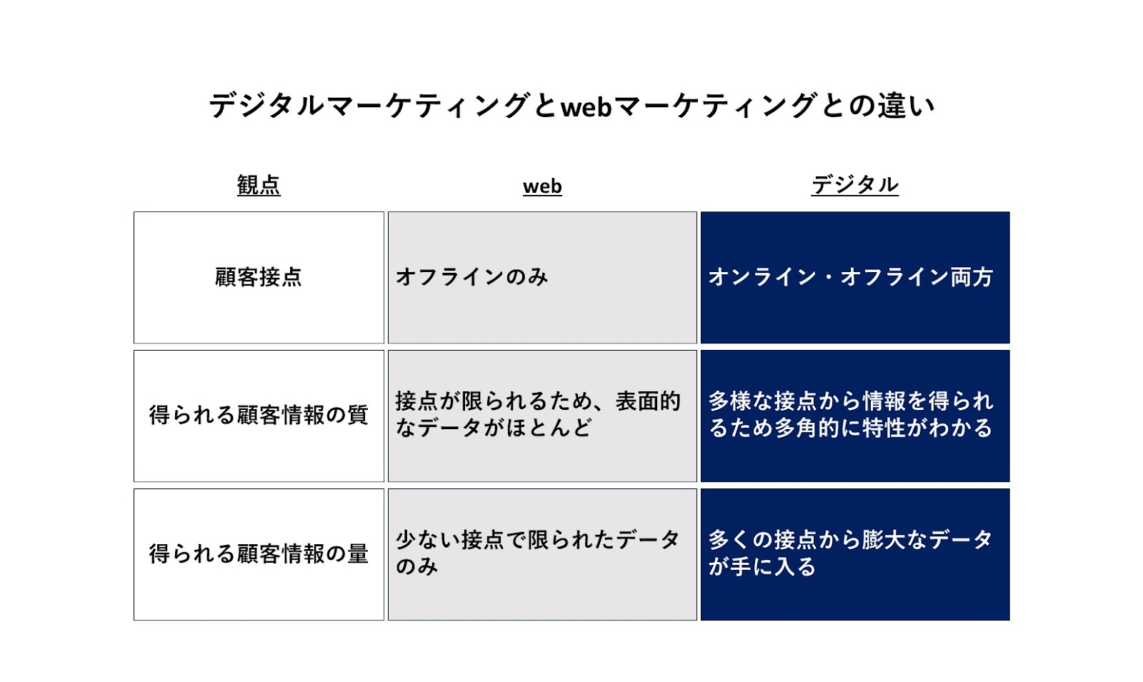 デジタルマーケティングとwebマーケティングの違い