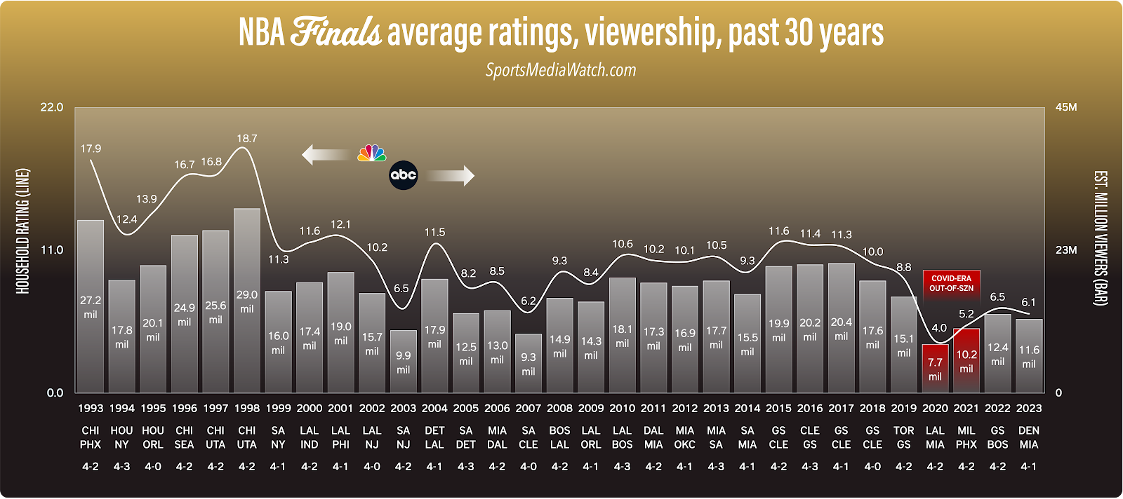 NBA Finals low, but finale (and playoffs) hit high - Sports Media Watch