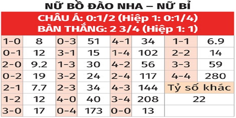 Bảng tỉ số của nữ Bồ Đào Nha vs nữ Bỉ