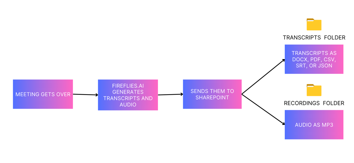 How does the Fireflies x Microsoft SharePoint integration work?