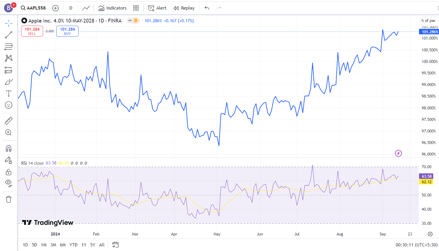 Relative Strength Index (RSI)