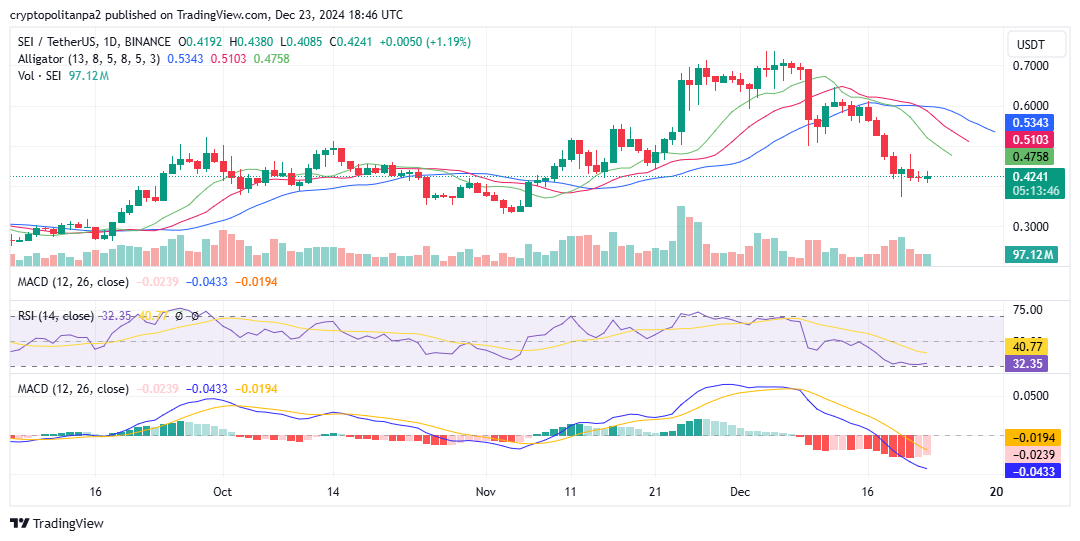 SEI/USD 1- day chart