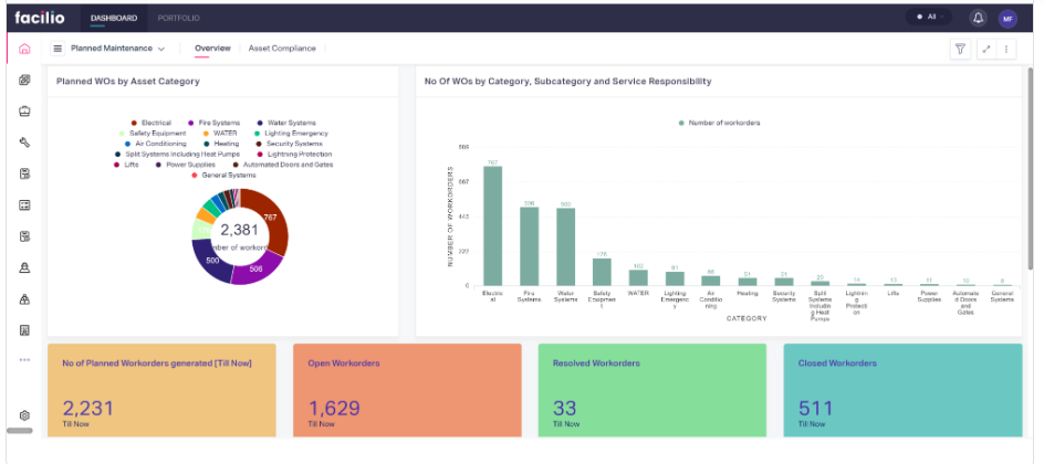 Graphical data visualization of the number of work orders and the stage of their completion progress