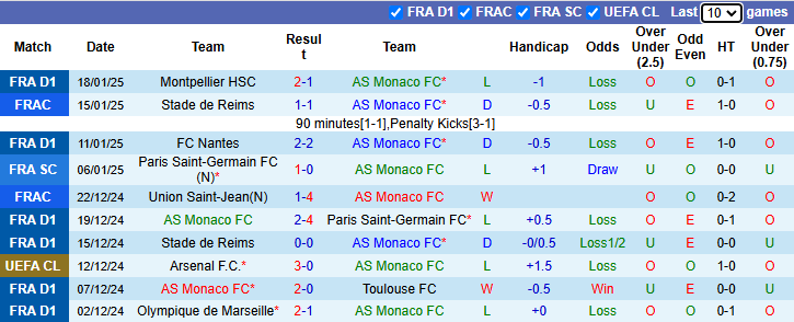 Thống Kê 10 Trận Gần Nhất Của AS Monaco