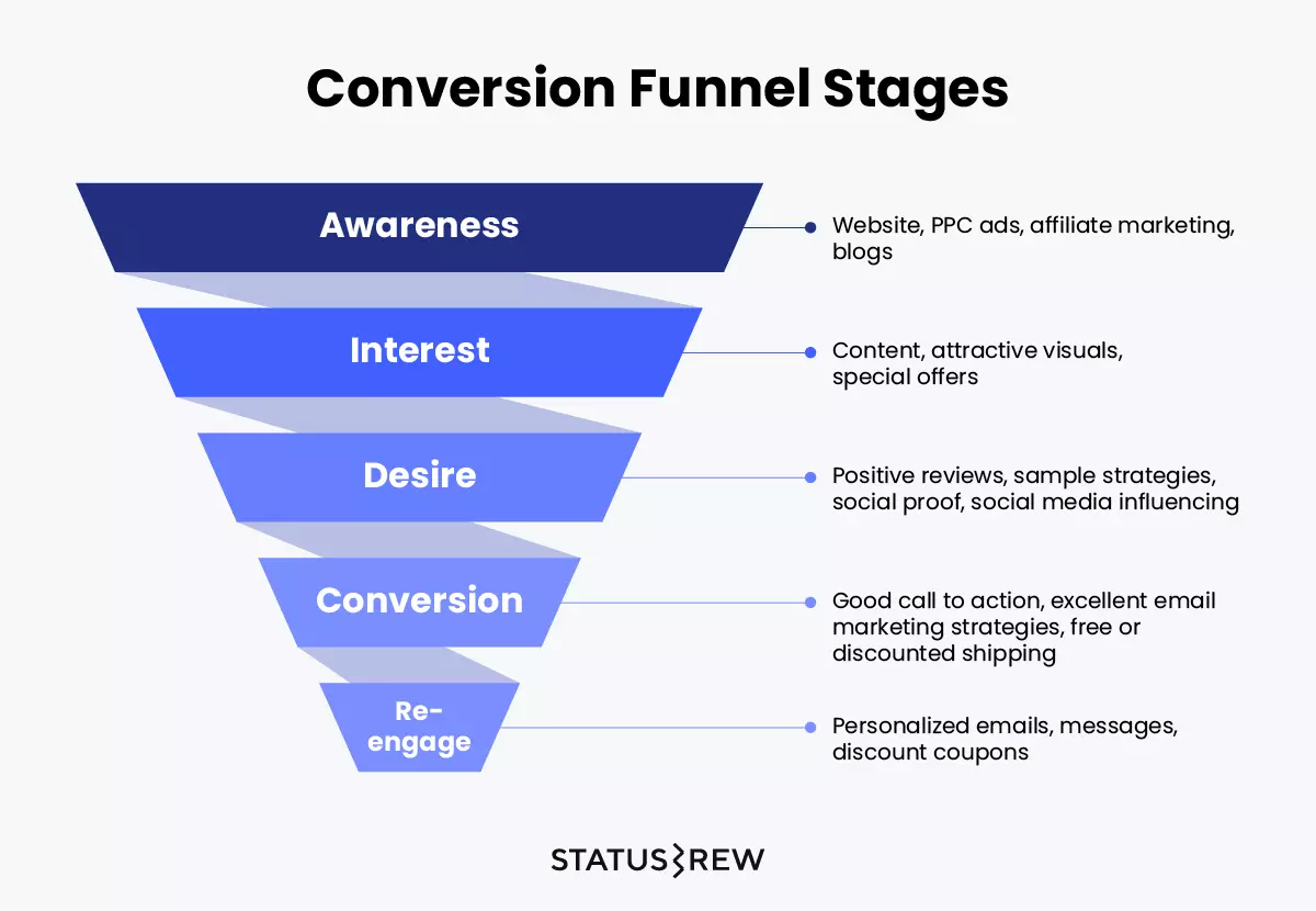 conversion funnel stages