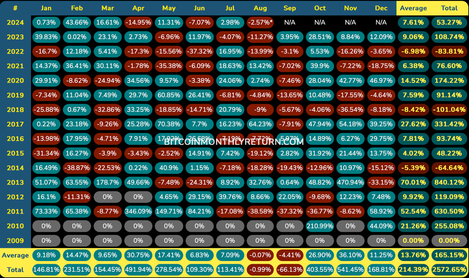 Bitcoin monthly return