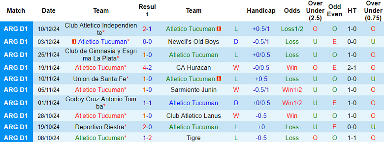 Thống kê 10 trận gần nhất của Atletico Tucuman