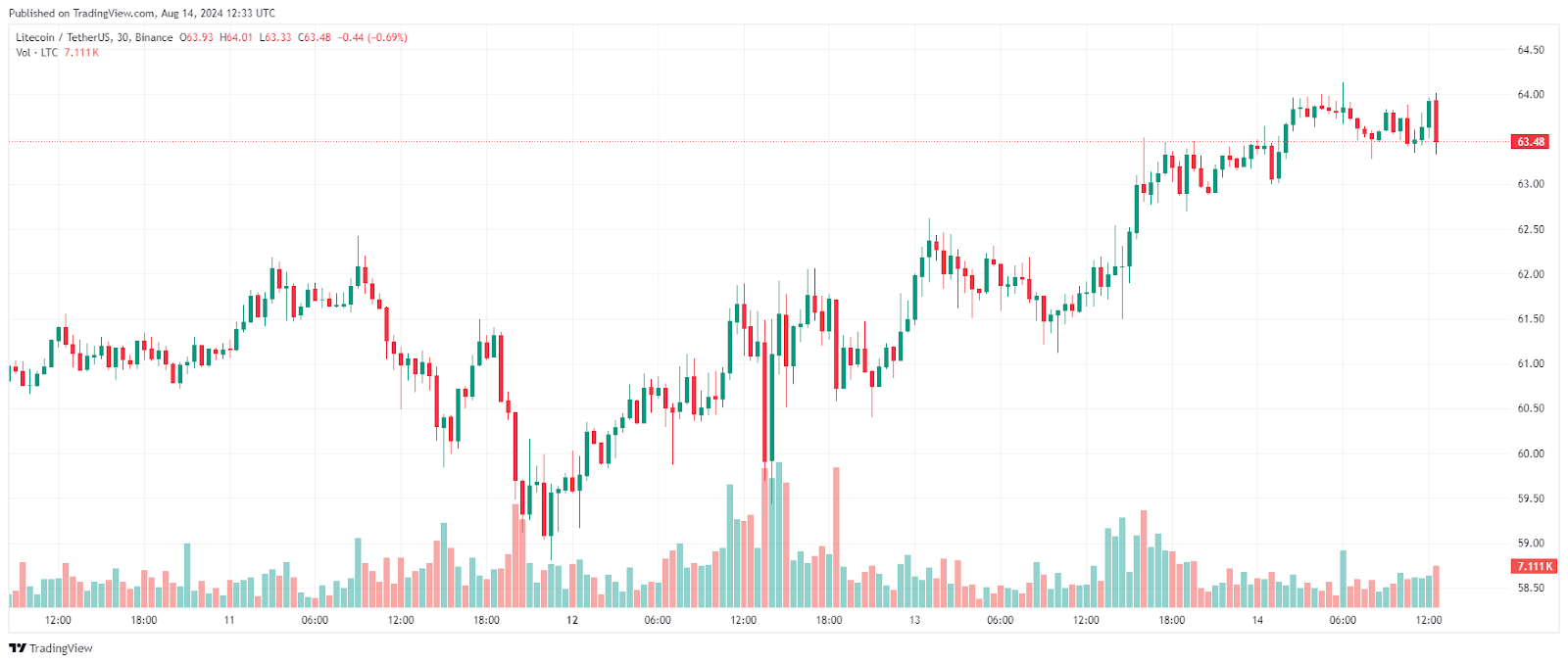 Litecoin 