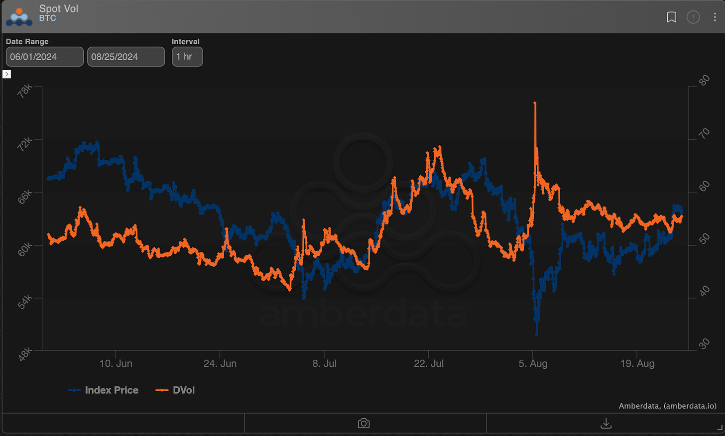 AD Derivatives BTC SPOT and DVOL