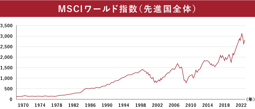 MSCIワールド指数