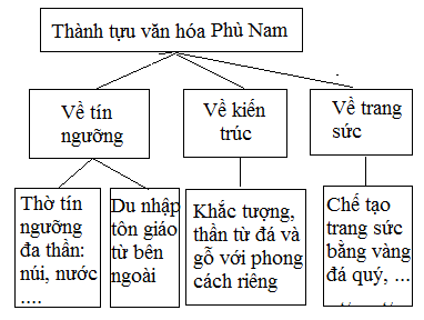 BÀI 19. VƯƠNG QUỐC PHÙ NAM1. Sự ra đời, phát triển và suy vongCâu 1: Đọc thông tin tư liệu kết hợp quan sát lược đồ hình 10.2 (trang 50) hãy xác định phạm vi lãnh thổ của Vương quốc Phù Nam từ thế kỉ III đến thế kỉ V.Giải nhanh:- Từ thế kỉ III đến thế kỉ V, Phù Nam phát triển mạnh mẽ trong khu vực Đông Nam Á => Đến thế kỉ VI, Phù Nam suy yếu và bị thôn tính.2. Hoạt động kinh tế và tổ chức xã hộiCâu 1: Đọc thông tin và kết hợp quan sát các hình 19.2, 19,3, hãy nêu các hoạt động kinh tế và vẽ sơ đồ tổ chức xã hội của Phù Nam. Hình 19.2 gợi cho em suy nghĩ gì về sự phát triển kinh tế Phù Nam?Giải nhanh:Hoạt động kinh tế của Phù Nam:- Sản xuất nông nghiệp làm chính, kết hợp đánh bắt thủy - hải sản, chế tác kim loại, thủ công và trao đổi buôn bán.- Ngoại thương đường biển rất phát triển.Sơ đồ tổ chức xã hội Phù Nam:Hình 19.2 gợi em liên tưởng tới một đất nước Phù Nam có nền kinh tế hưng thịnh. 3. Một số thành tựu văn hóaCâu 1: Quan sát các hình từ 19.3 đến 19.7 và đọc thông tin, hãy kể tên một số thành tựu văn hóa của cư dân Phù Nam.Giải nhanh:Một số thành tựu văn hóa của cư dân Phù Nam là:Lĩnh vựcThành tựuVề tín ngưỡngCư dân phù Nam tín ngưỡng đa thần và sớm tiếp nhận các tôn giáo từ bên ngoài như Hin-đu giáo, Phật giáo.Về kiến trúc, điêu khắcKhắc tượng, thần từ đá và gỗ rất phát triển, có phong cách riêngVề trang sứcLàm đồ trang sức với nhiều vật liệu như vàng, đá quý...LUYỆN TẬPCâu 1: Lập bảng tóm tắt những nét chính về sự ra đời, phát triển, suy vong; phạm vi lãnh thổ; sinh hoạt kinh tế và tổ chức xã hội của Vương quốc Phù Nam.Giải nhanh: Nội dung chínhRa đời và phát triển, suy vong- Khoảng thế kỉ I, Vương quốc cổ phù Nam ra đời.- Từ thế kỉ III đến thế kỉ V, Phù Nam phát triển mạnh mẽ trong khu vực Đông Nam Á => Đến thế kỉ VI, Phù Nam suy yếu và bị người Khơ-me thôn tính.Phạm vi lãnh thổ- Hạ lưu sống Mê Công, thuộc Nam Bộ, Việt Nam ngày nay.Sinh hoạt kinh tế- Sản xuất nông nghiệp làm chính, kết hợp đánh bắt thủy - hải sản, chế tác kim loại, thủ công và trao đổi buôn bán.- Ngoại thương đường biển rất phát triển.Tổ chức xã hội- Đứng đầu là vua Phù Nam- Xã hội gồm các lực lượng: tăng lữ, quý tộc, nông dân, thương nhân, thợ thủ công.Câu 2: Vẽ sơ đồ tư duy về những thành tưu văn hóa tiêu biểu của vương quốc Phù Nam.Giải nhanh:VẬN DỤNG