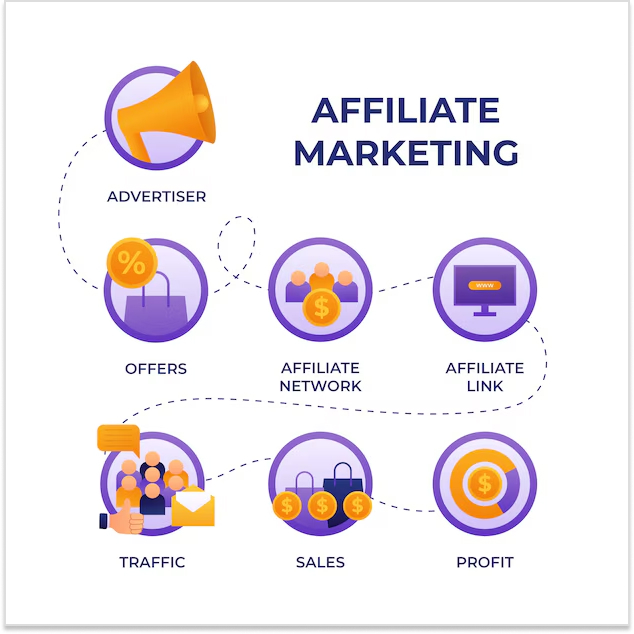 How Affiliate Marketing works