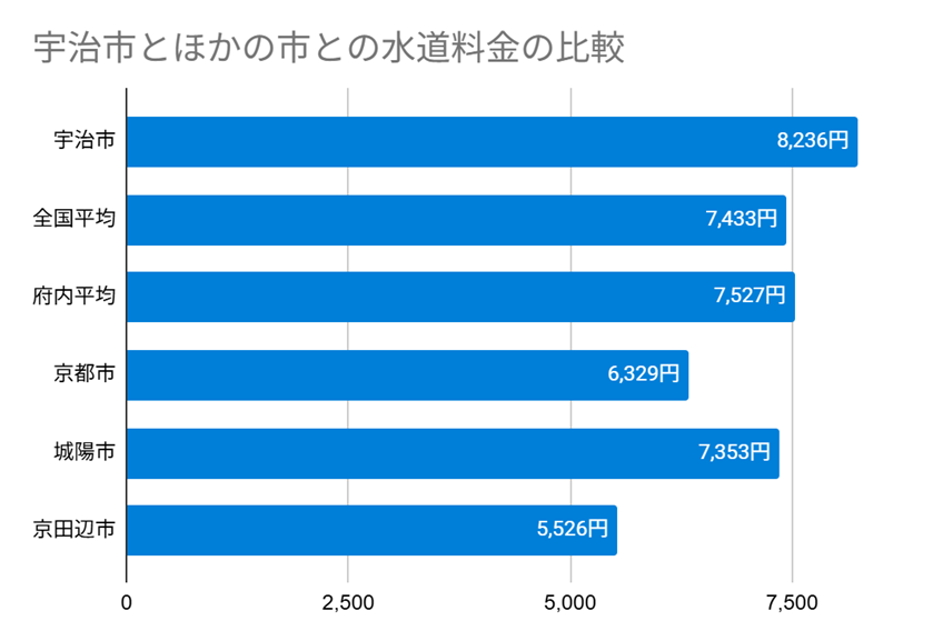 宇治市とほかの市との水道料金の比較