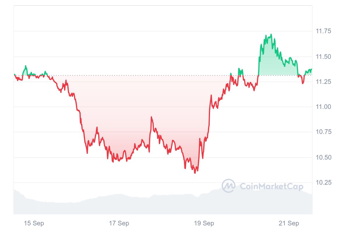 Market Chart