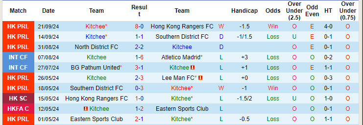 Thống kê phong độ 10 trận đấu gần nhất của Kitchee