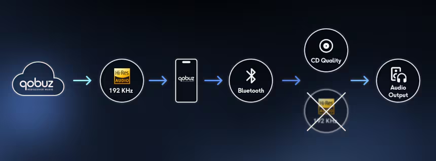 Qobuz Connect Bluetooth.
