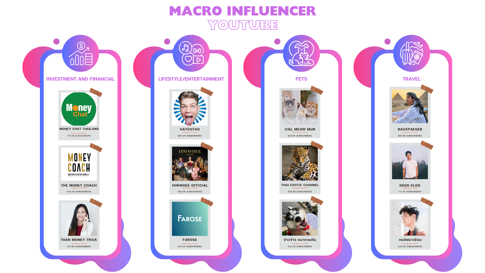 รายชื่อ Macro Influencer YouTube ในแต่ละประเภทสินค้า