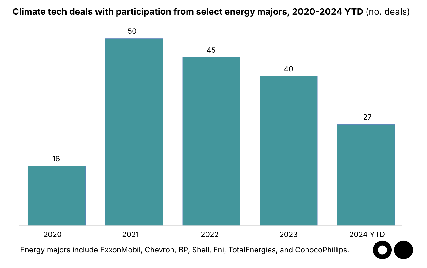 energy majors climate tech deals