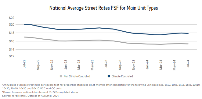 National Average Street Rates August 2024