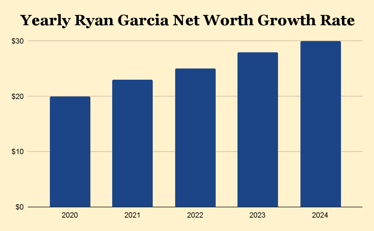 Yearly Ryan Garcia Net Worth Growth Rate