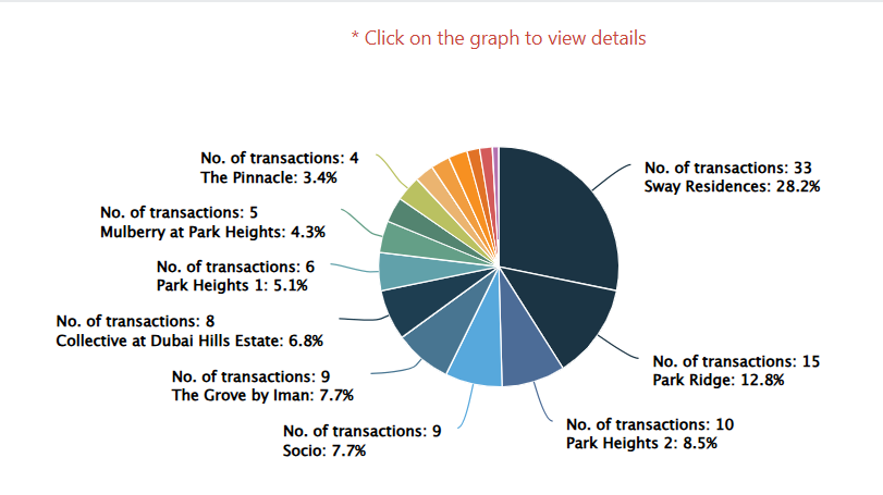 Dubai Hills Estate May 2025 Transactions