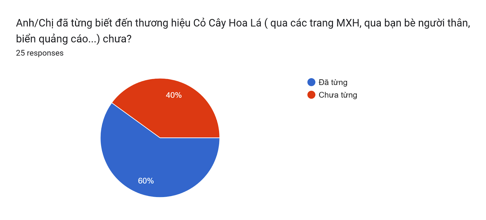 Forms response chart. Question title: Anh/Chị đã từng biết đến thương hiệu Cỏ Cây Hoa Lá ( qua các trang MXH, qua bạn bè người thân, biển quảng cáo...) chưa?
. Number of responses: 25 responses.