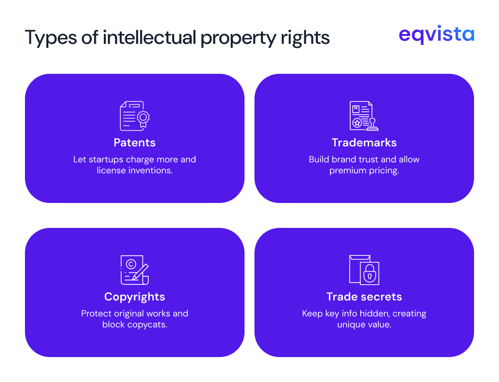 Types of IP rights 