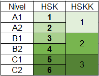 Como funciona o HSK?