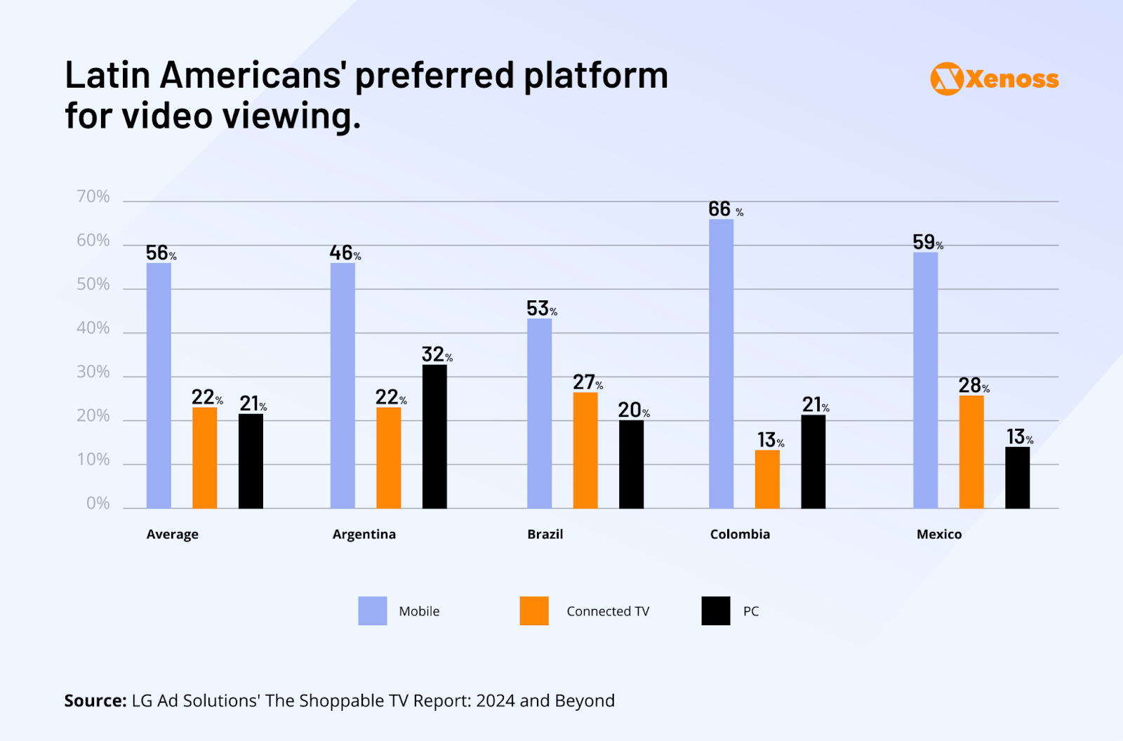 Latin Americans' preferred video viewing platforms in 2024