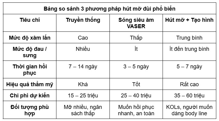 Bảng so sánh 3 phương pháp hút mỡ đùi phổ biến