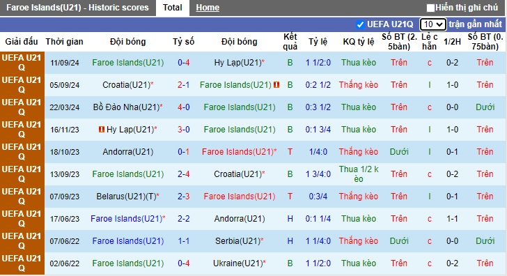 Phong độ gần đây của U21 Đảo Faroe