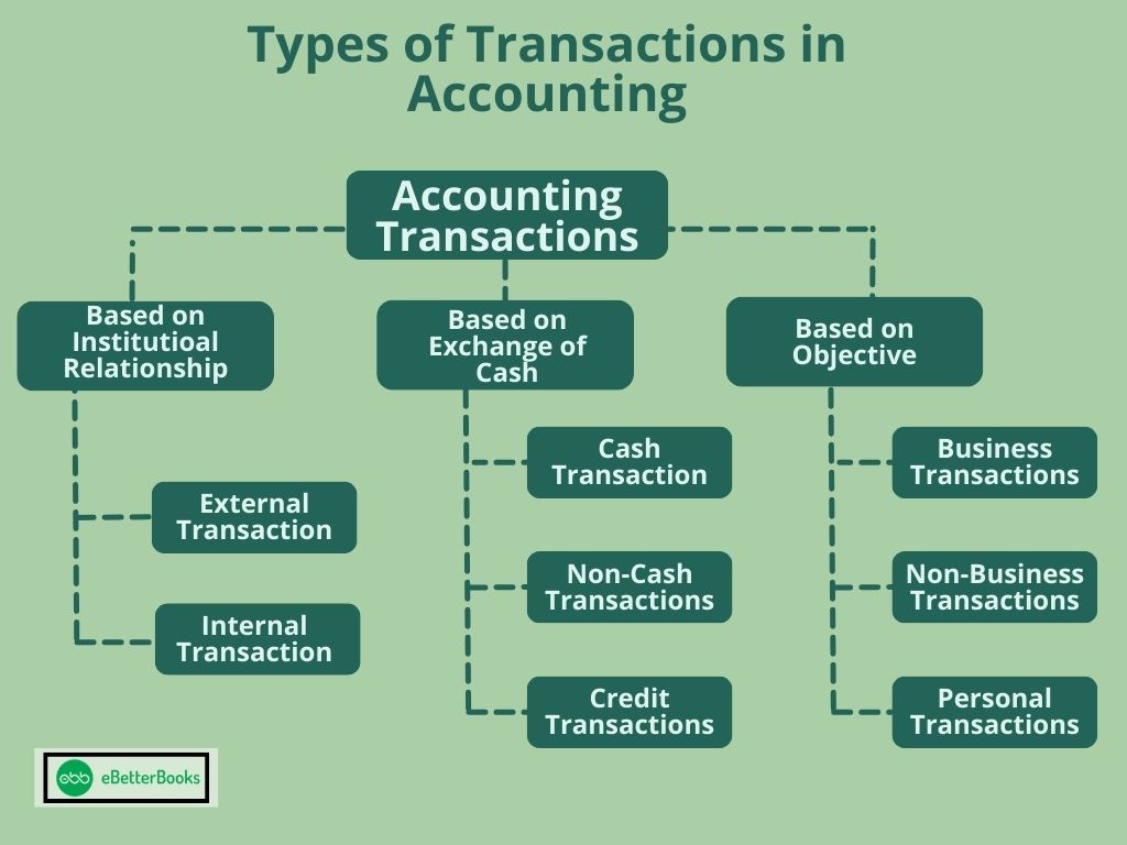 Types of Transactions are there in Accounting