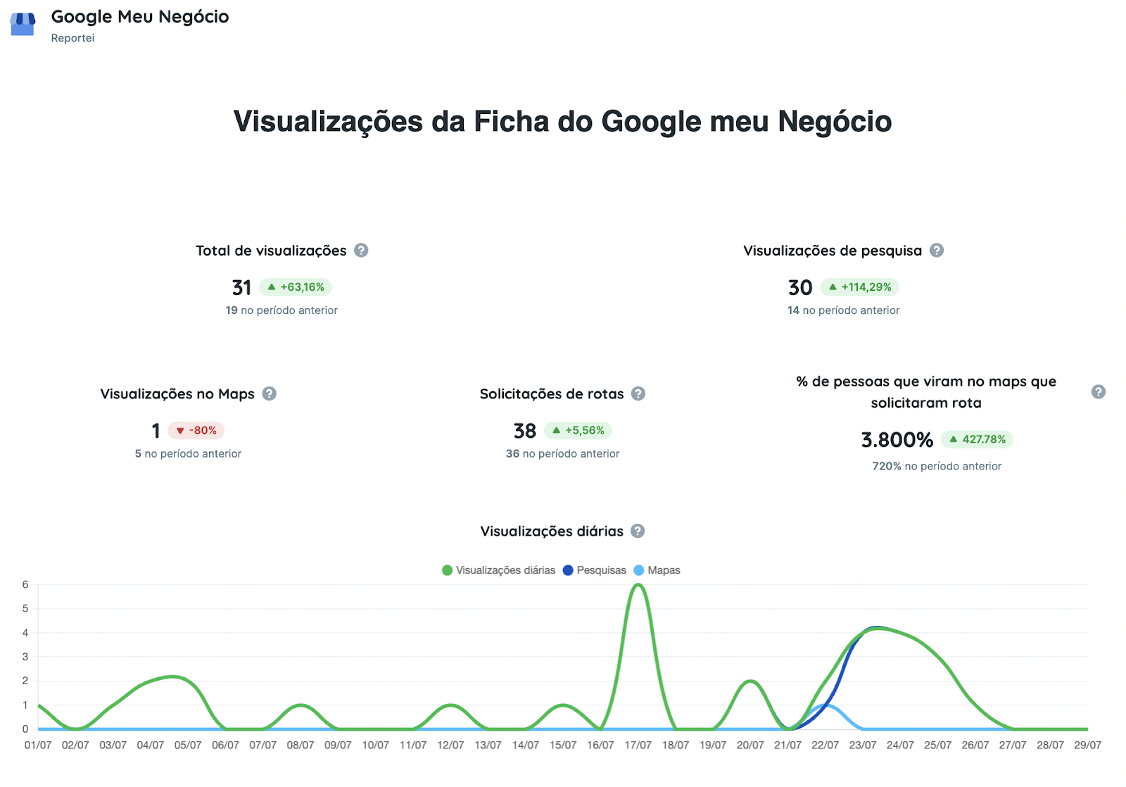 Relatório para negócio local Google Meu Negócio