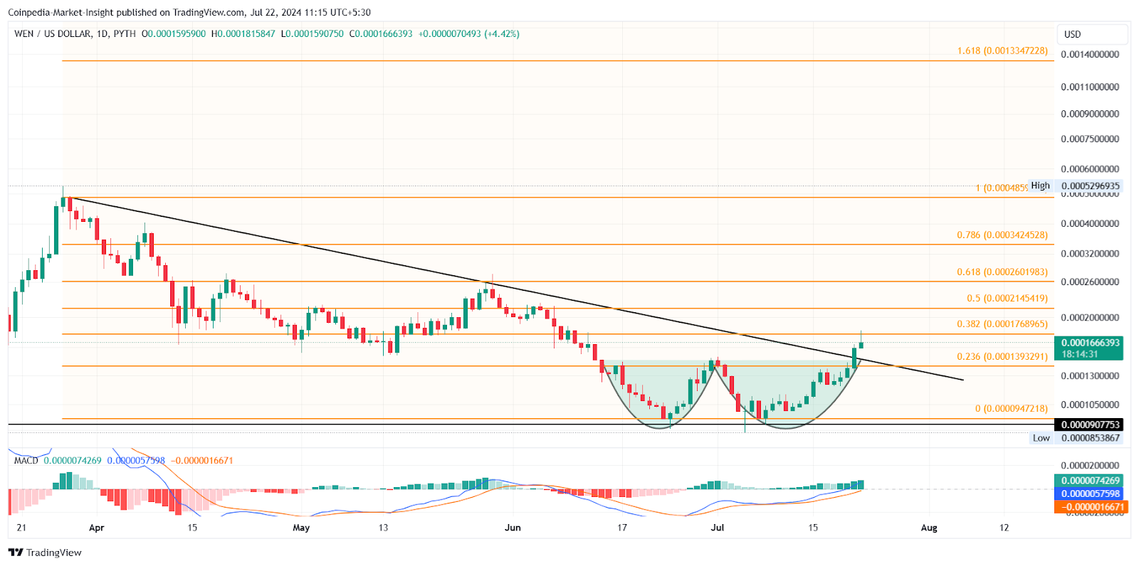 نمودار جفت ارز WEN/USDT