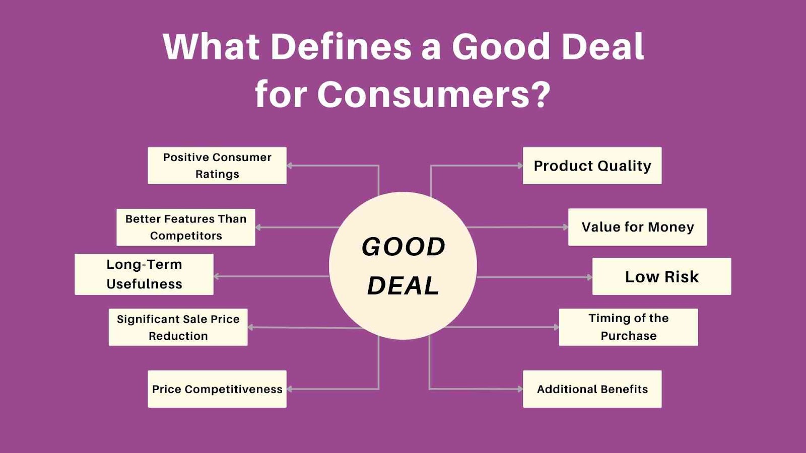 What Defines a Good Deal for Consumers?