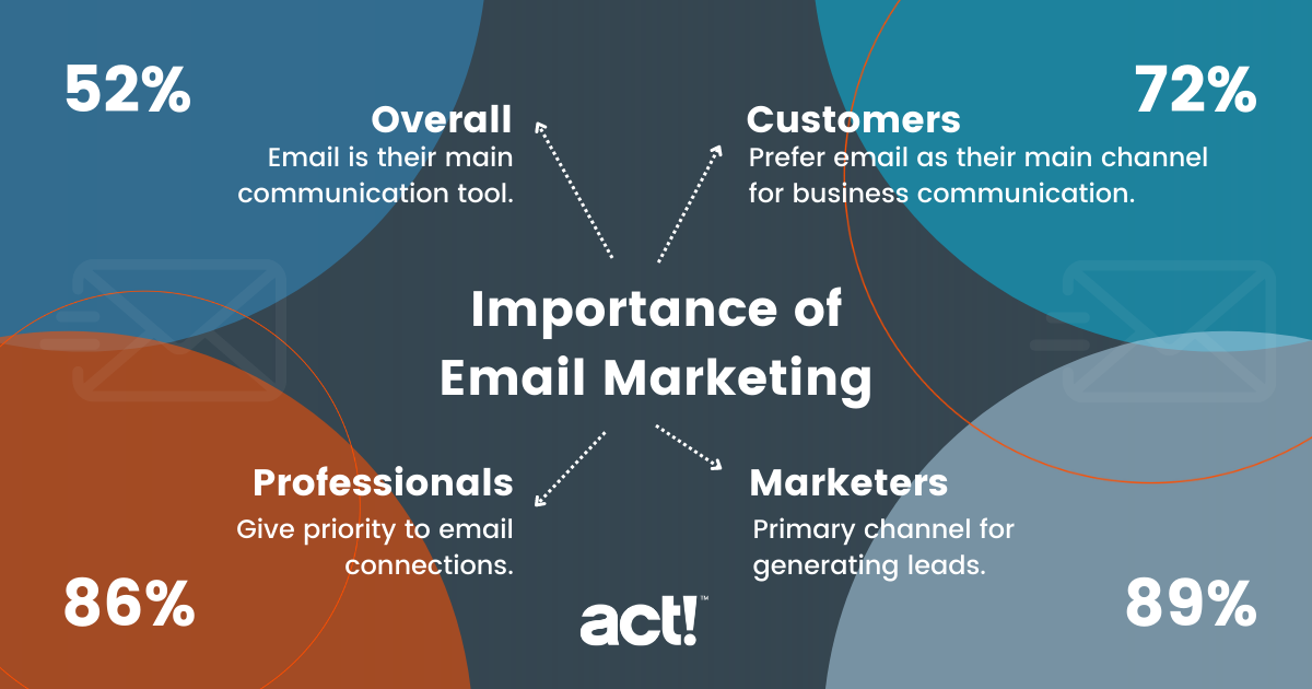 Importance of Email Marketing