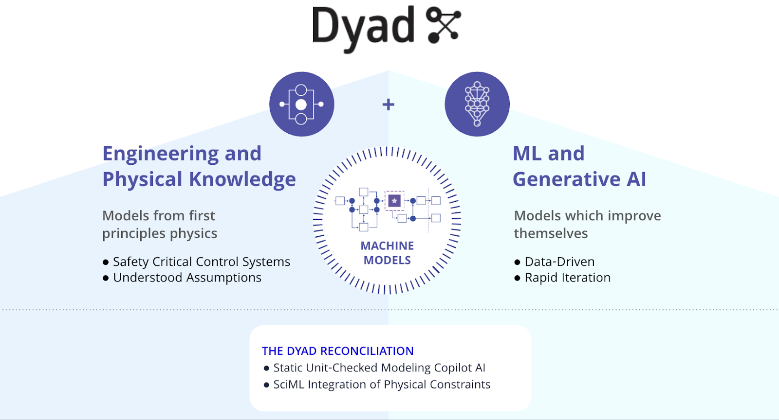 The combination of models from first principles physics and self-improving models with ML and Generative AI