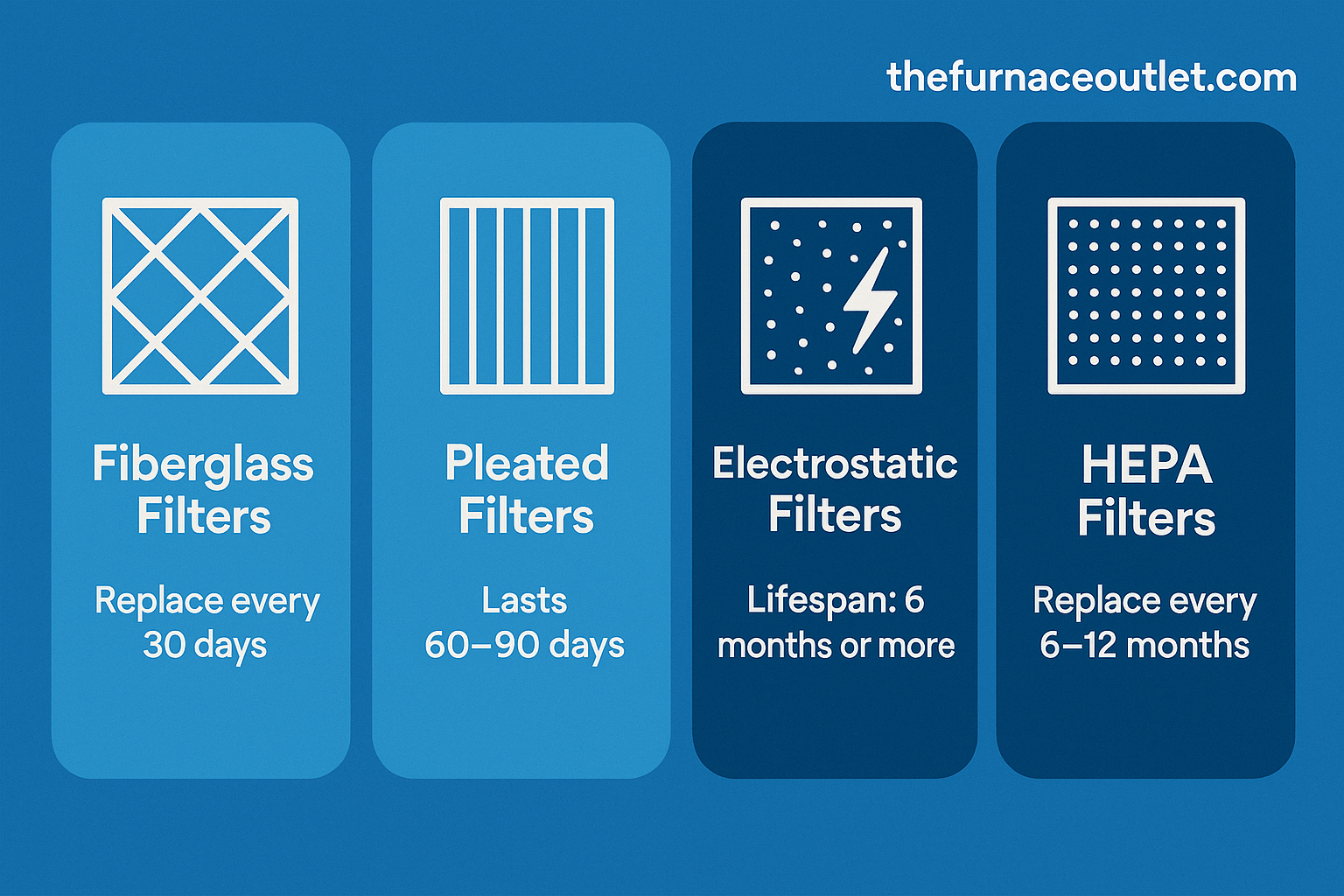 Infographic from The Furnace Outlet comparing HVAC filter types—fiberglass, pleated, electrostatic, and HEPA—alongside their recommended replacement timelines