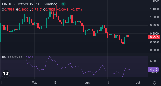 Chart ONDO
